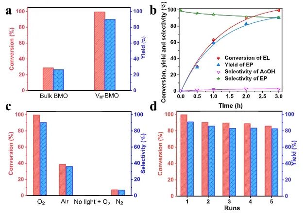 王敏/蘆天亮ACS Catalysis：Bi2MoO6中引入亞表面Mo空位，促進光催化乳酸氧化為丙酮酸