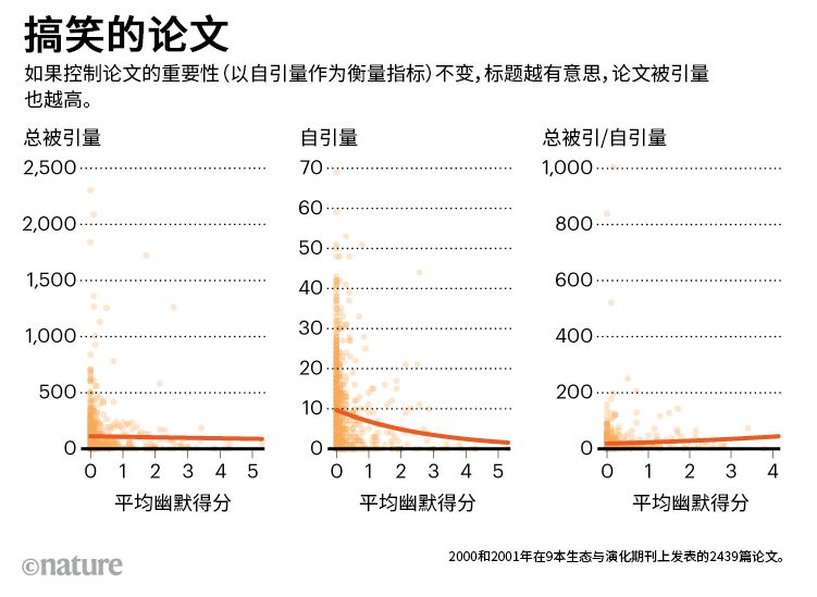 研究表明：學術論文題目越搞笑，引用率越高！