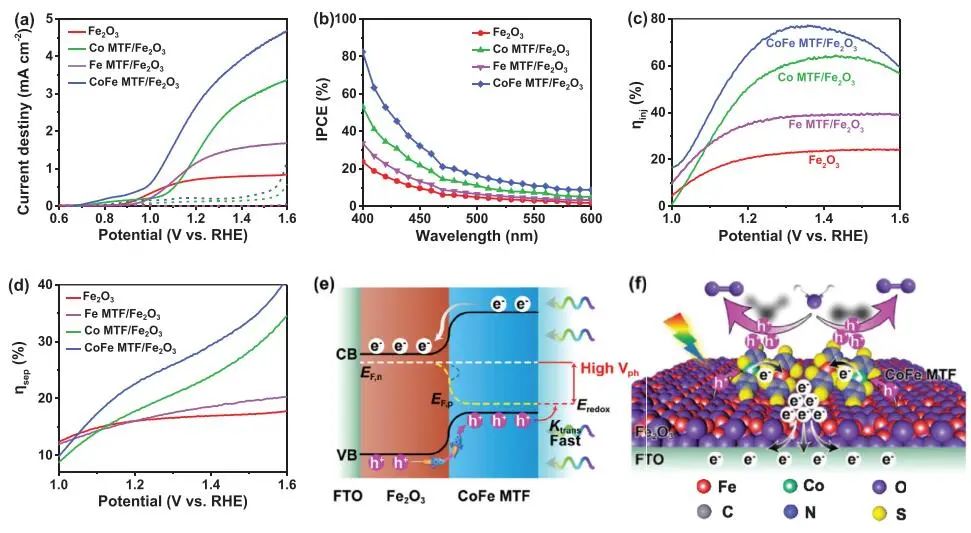 【VASP計算】?AFM：界面電荷轉移提高(CoFe MTF)/Fe2O3的載流子復合壽命