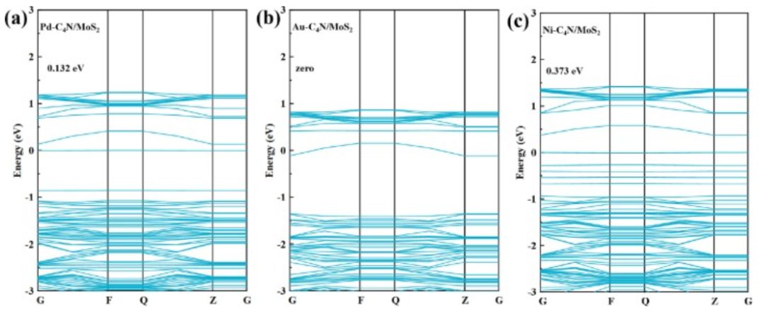 【純計算】J. Colloid Interf. Sci.：用于促進氧還原、析氧和析氫的單過渡金屬修飾C4N/MoS2異質結構
