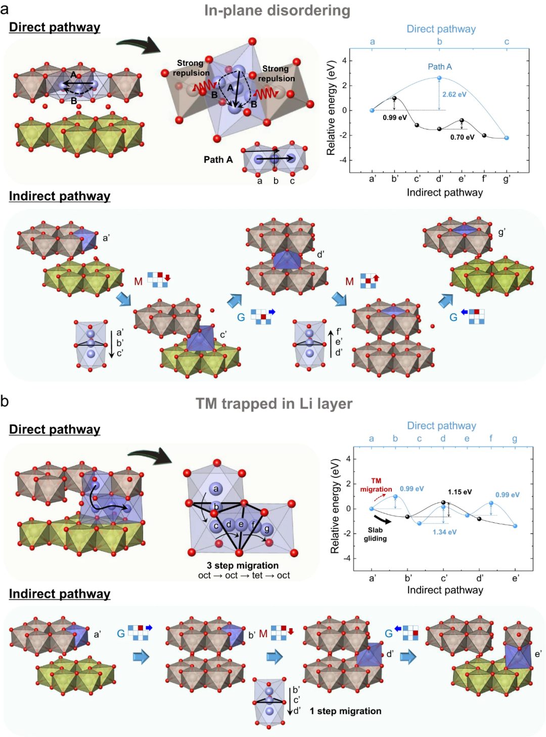 首爾大學Kisuk Kang最新Nature子刊：導致富鋰層狀氧化物正極不可逆的潛在因素——層間滑移！