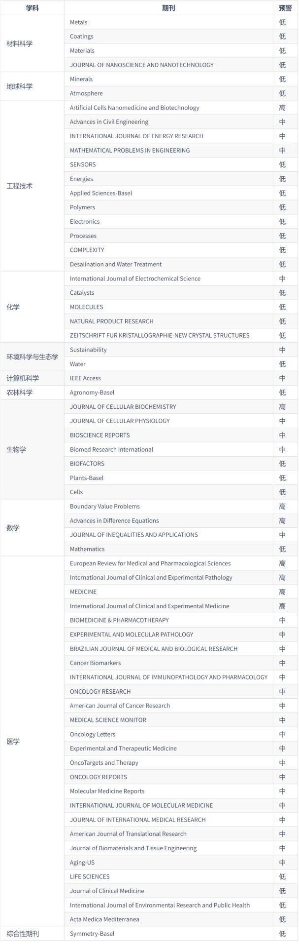 2024年《國際期刊預警名單》正式發布!