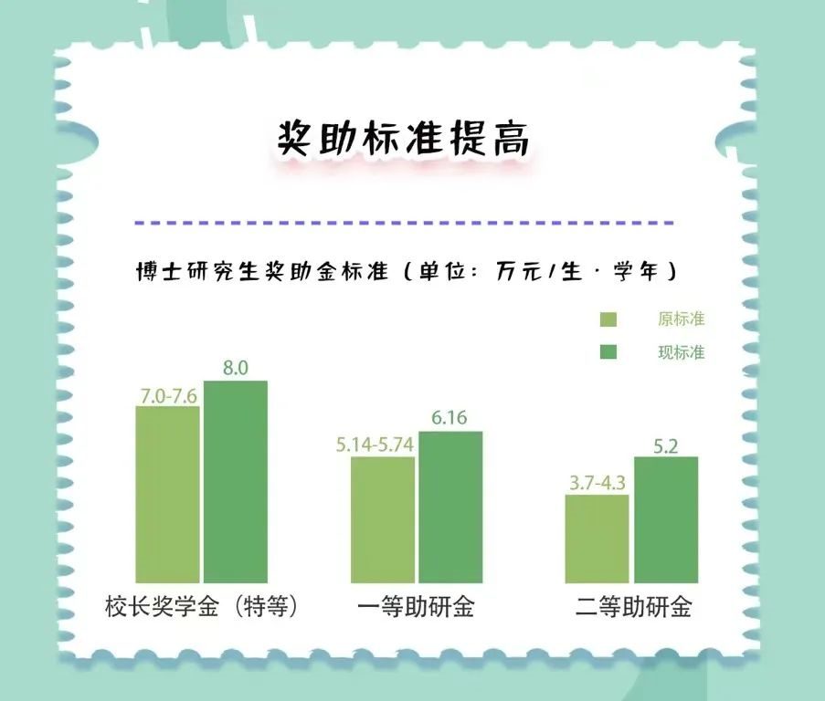 博士生“漲薪”！985高校官宣：從4.6萬提升至5.8萬/年