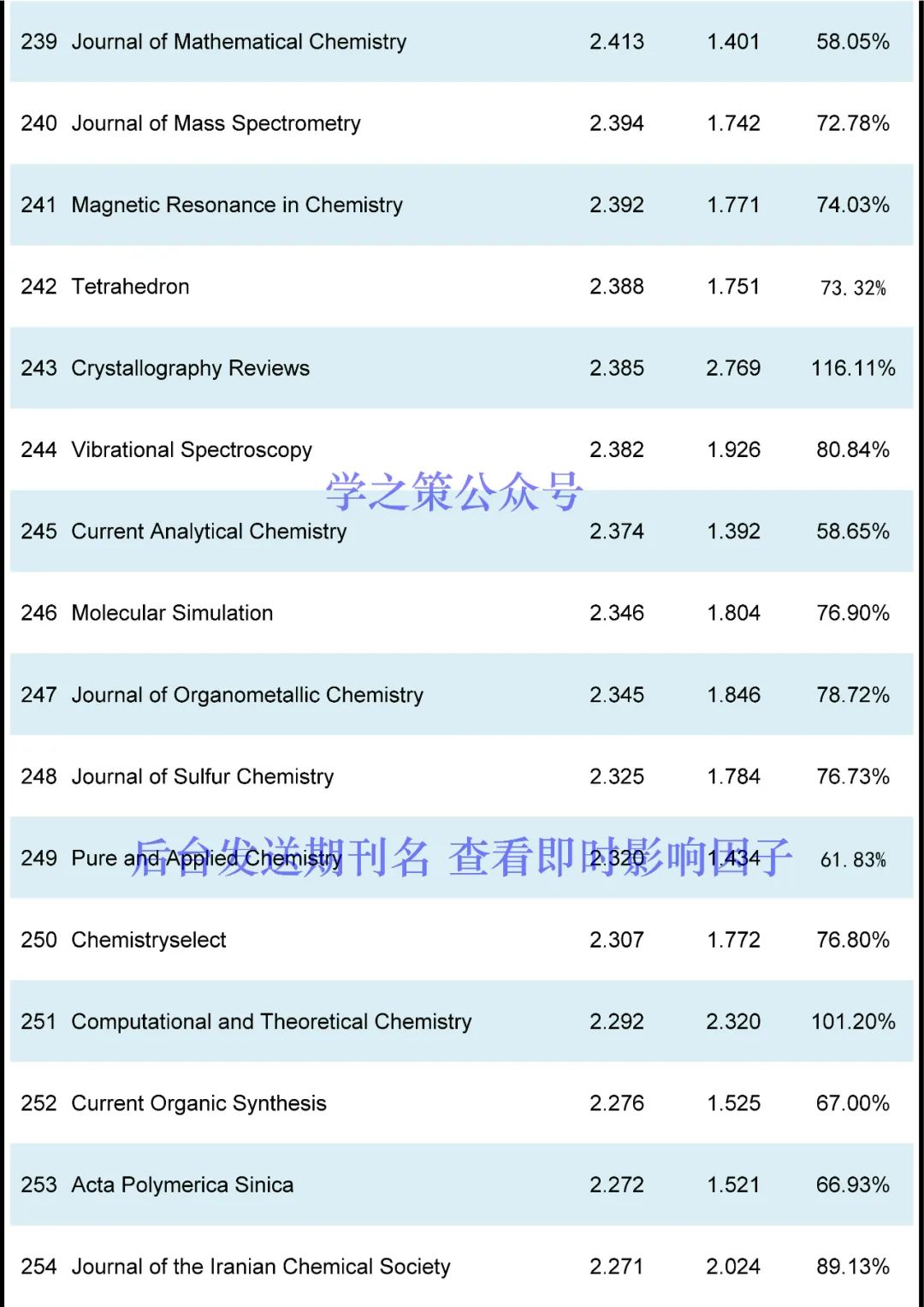 最新！化學(xué)期刊即時IF發(fā)布！