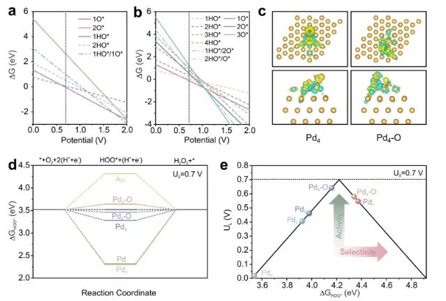 ?JACS：調(diào)制Au@Pd納米線上Pd 4d軌道重疊程度，實現(xiàn)選擇性制備H2O2