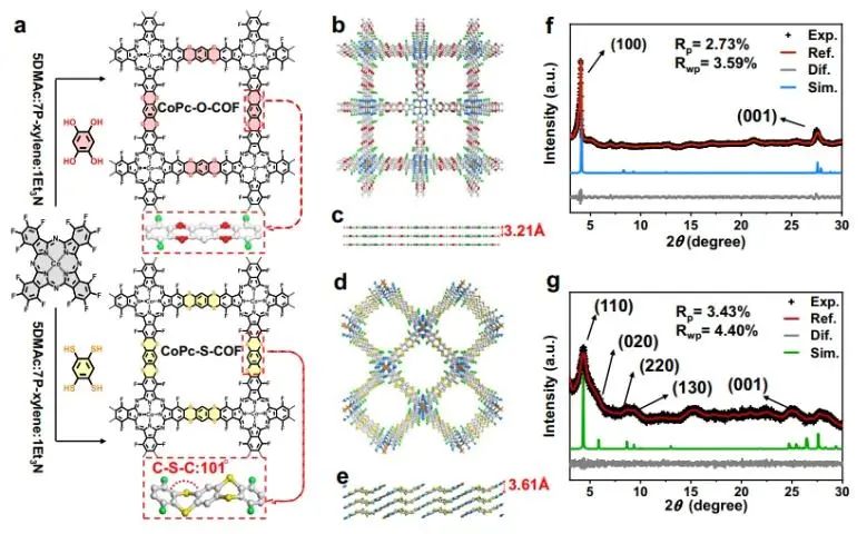 ?北科/高能物理所Nature子刊： 構建二硫鍵連接的二維CoPc基COF，實現(xiàn)高效穩(wěn)定電生成H2O2