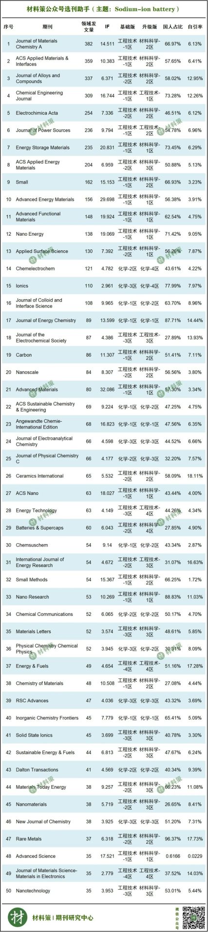 1區期刊13本，最高影響因子32.086！