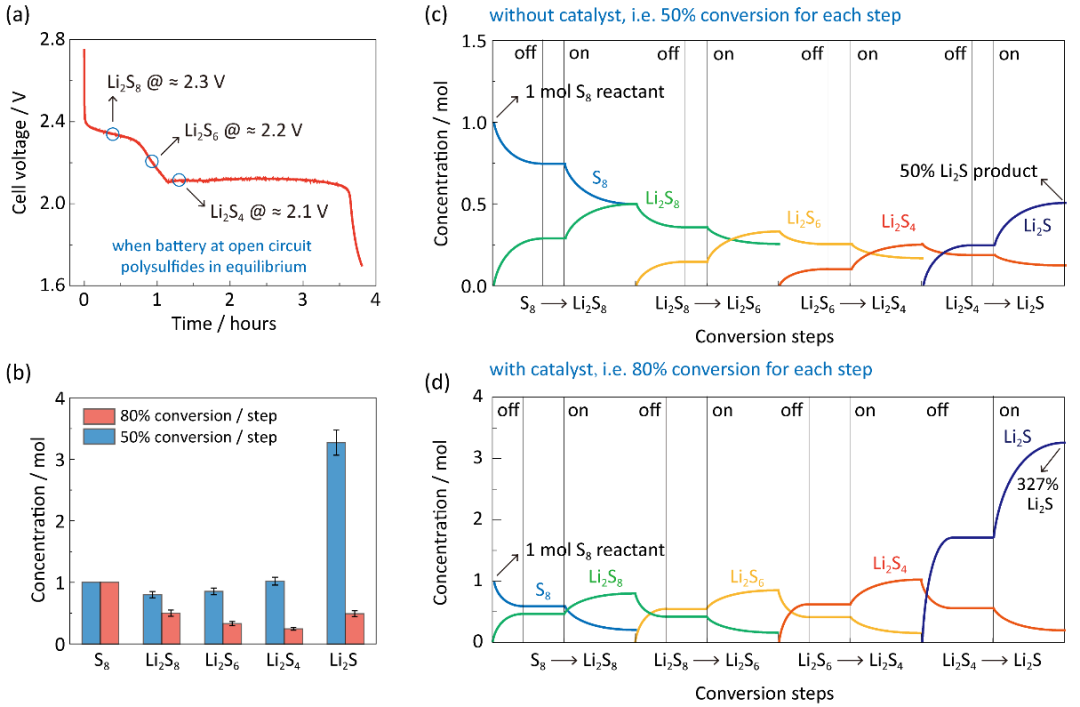 Nat Nanotech：喬世璋團隊報道高功率鋰硫電池中碳基金屬納米催化劑的設(shè)計