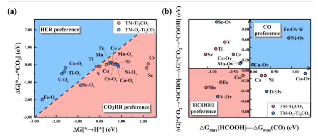 【純計算】J. Colloid Interf. Sci.：用于電催化CO2還原反應的MXene基單原子催化劑的精確電子結構調制