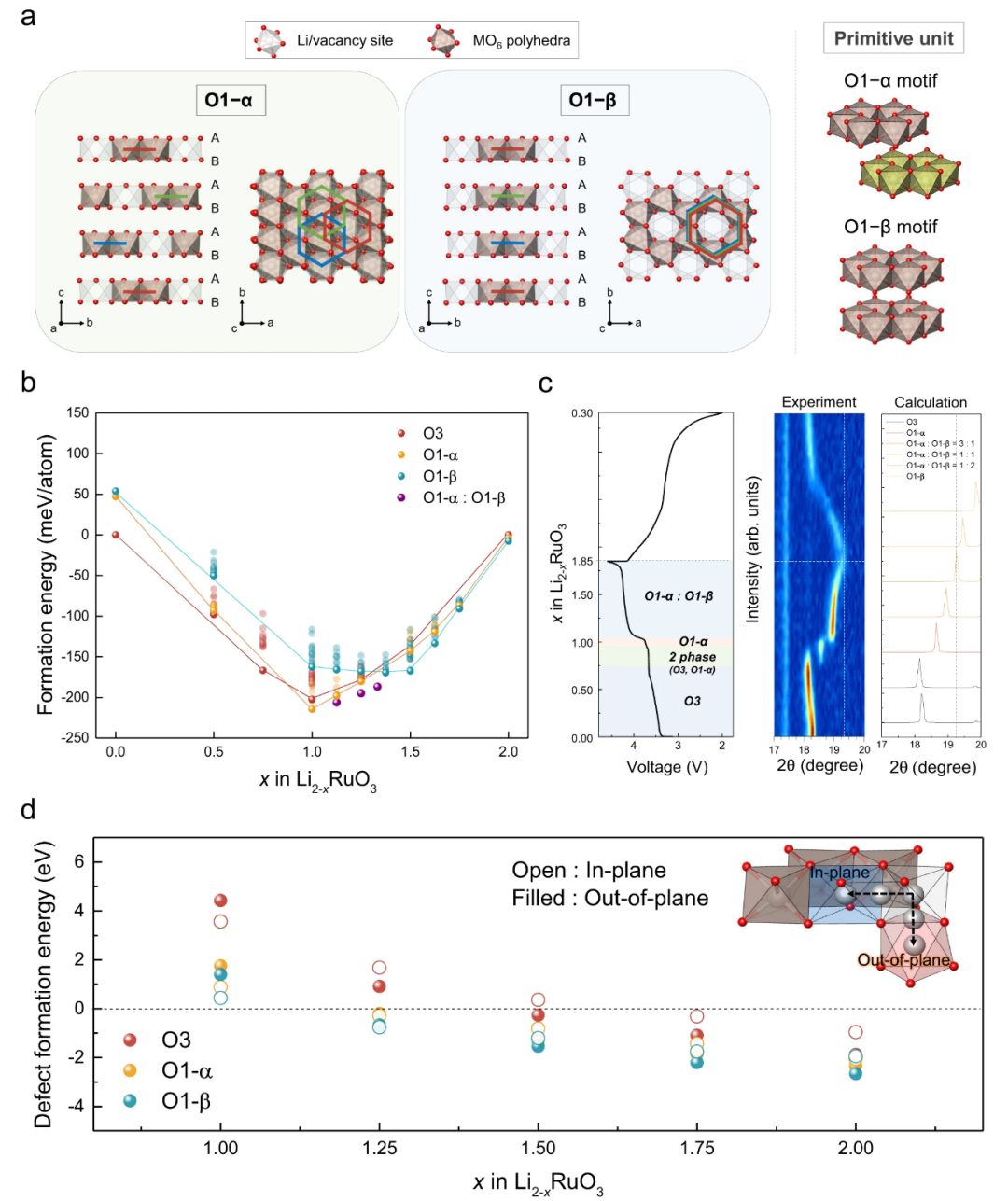 首爾大學Kisuk Kang最新Nature子刊：導致富鋰層狀氧化物正極不可逆的潛在因素——層間滑移！