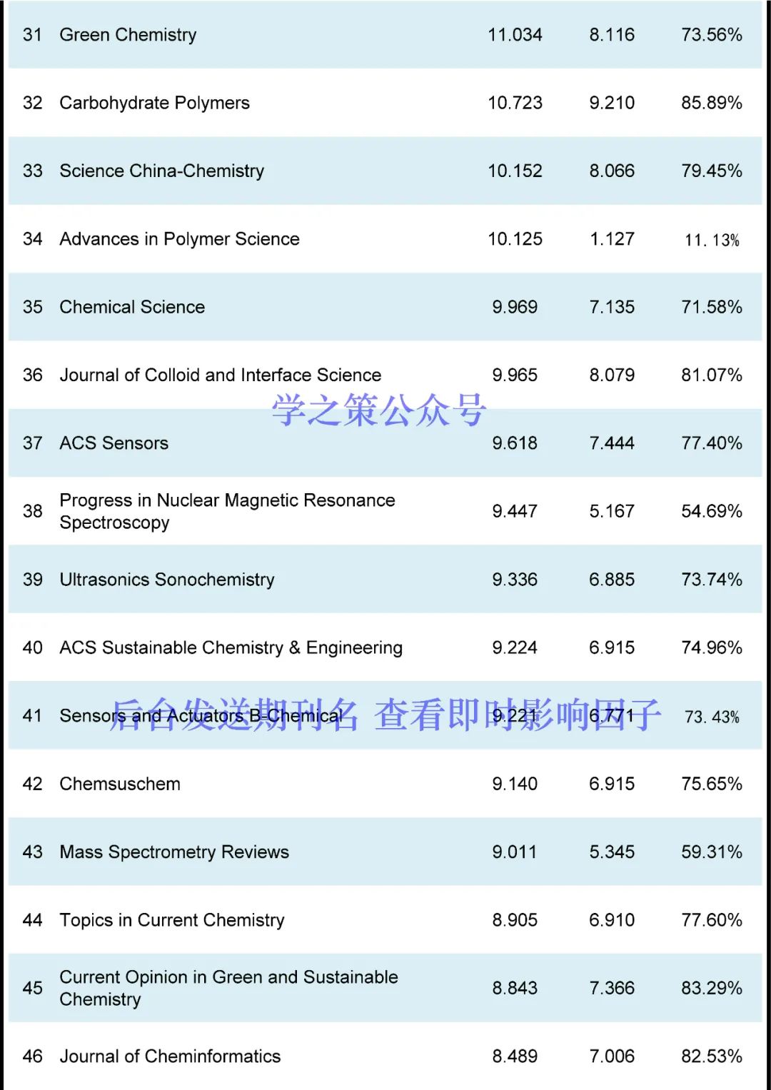 最新！化學(xué)期刊即時IF發(fā)布！