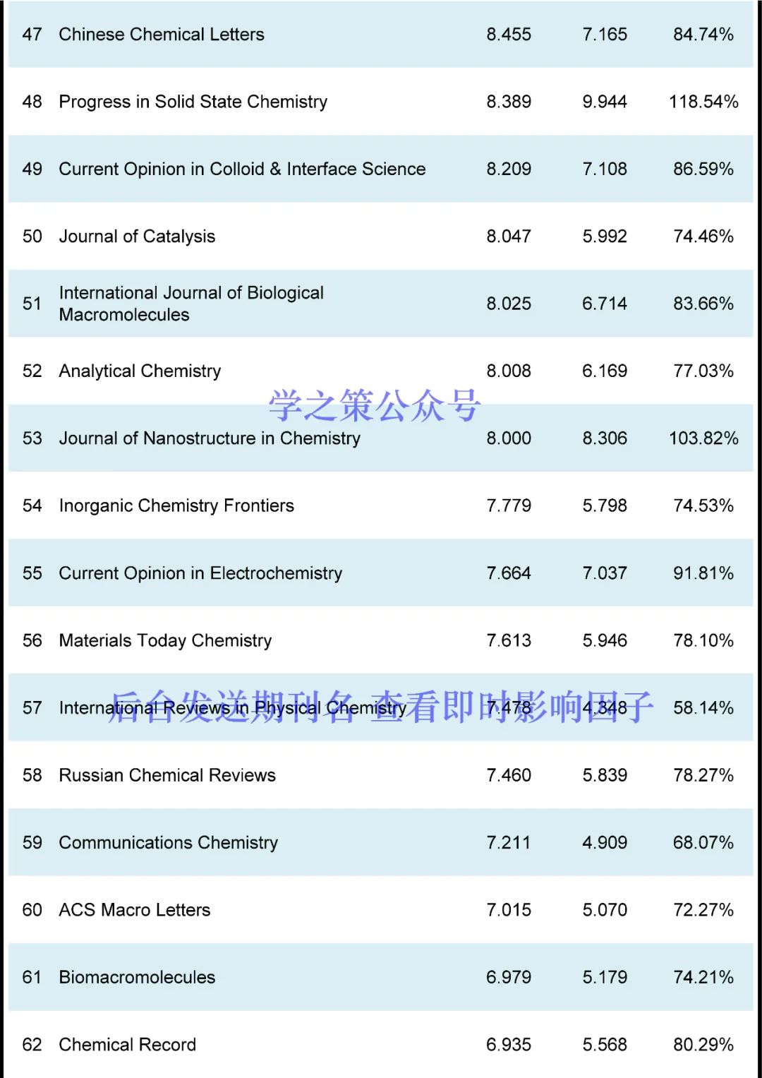 最新！化學(xué)期刊即時IF發(fā)布！
