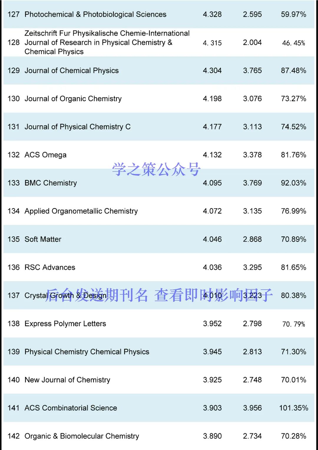 最新！化學(xué)期刊即時IF發(fā)布！