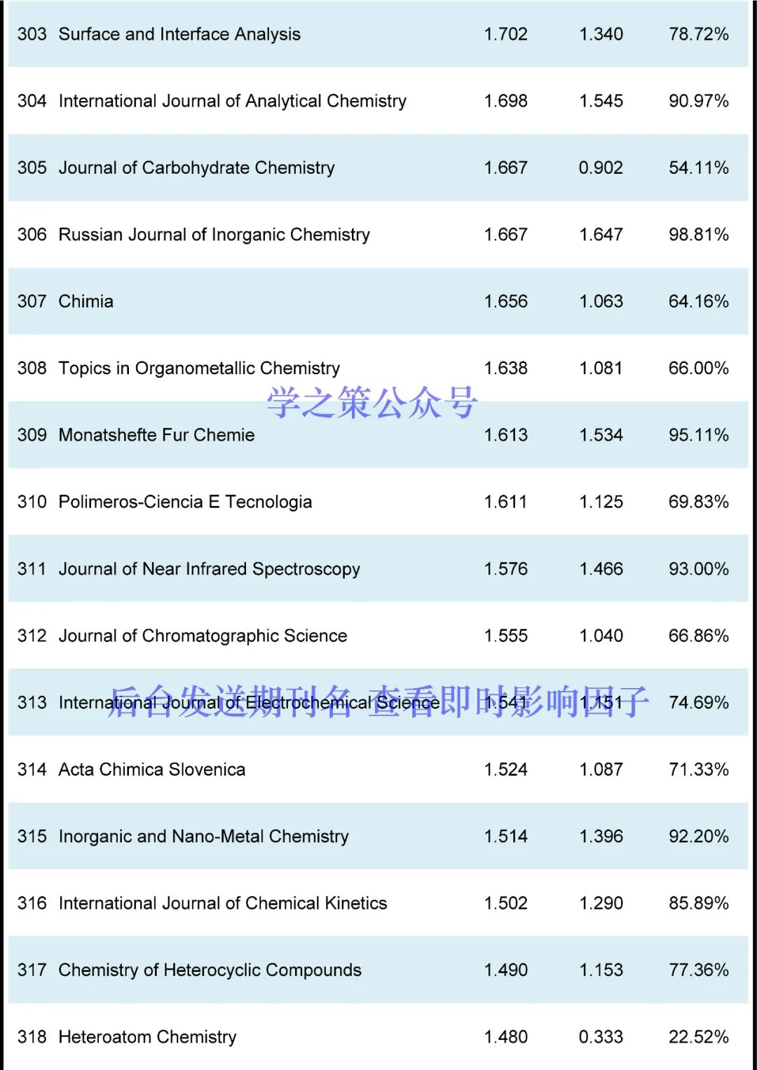 最新！化學(xué)期刊即時IF發(fā)布！
