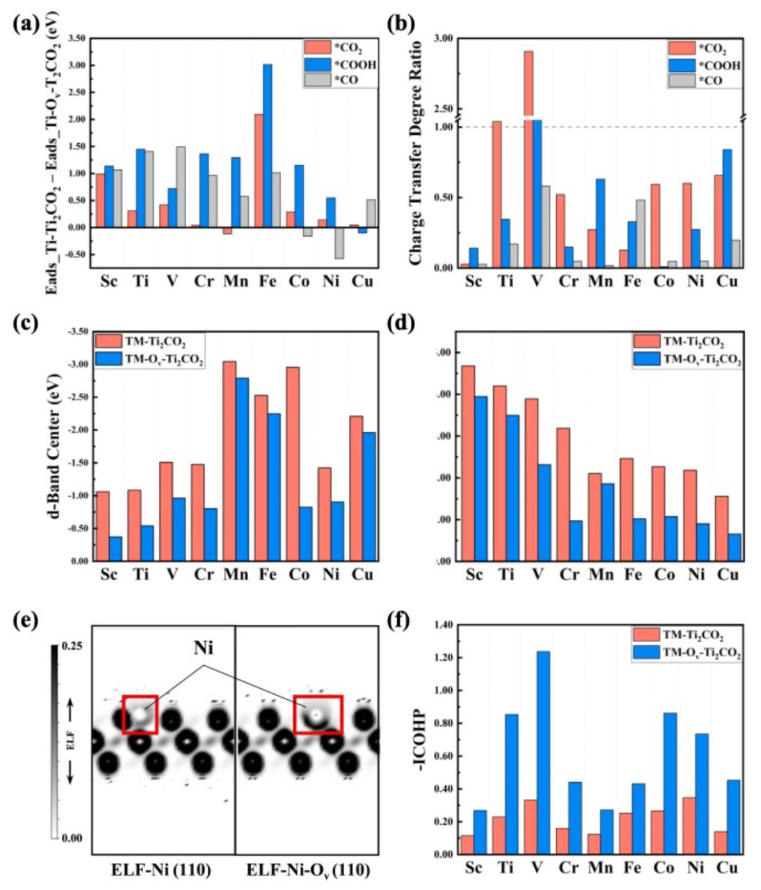 【純計算】J. Colloid Interf. Sci.：用于電催化CO2還原反應的MXene基單原子催化劑的精確電子結構調制