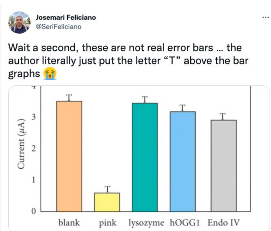 Science論文P上自己名字？字母“T”代替誤差棒？你見過最拙劣的學術造假是什么樣的？