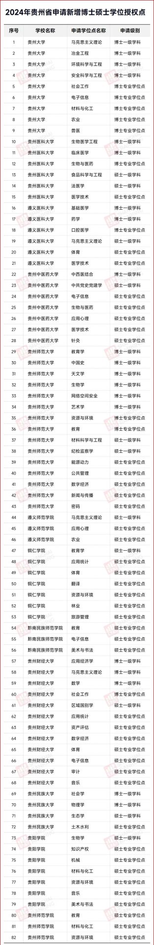 重磅公示！12所高校，擬新增碩博點！