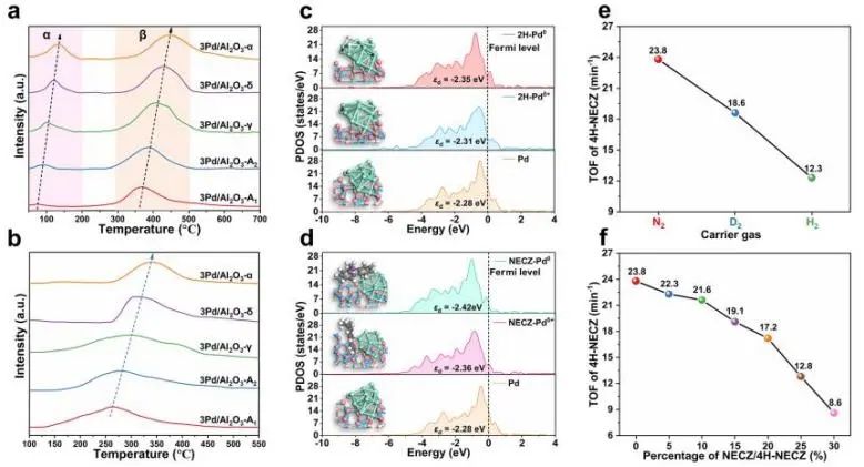 【DFT+實驗】ACS Catalysis：Pd0-Pdδ+協同催化氮雜環脫氫制氫