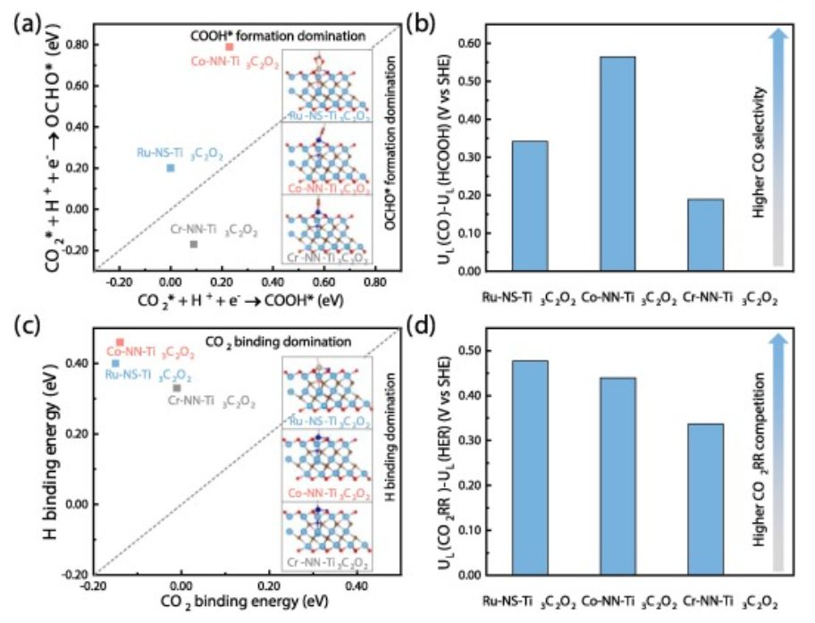 【純計(jì)算】CEJ: 用于高效CO2RR的MXene基單原子催化劑