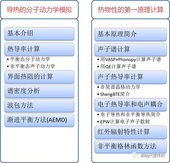 微納尺度導熱的模擬方法簡介
