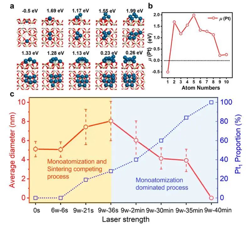 【DFT+實驗】JACS：Pt/CeO2中轉化為單原子助力高效CO氧化