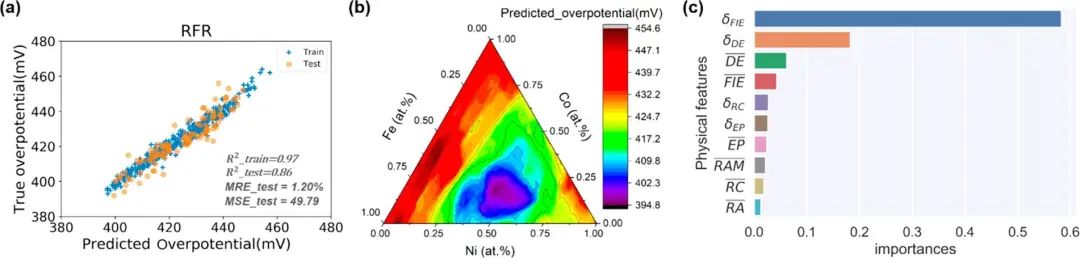 ACS Omega：基于機器學習的NiCoFe氧化物催化劑析氧活性預測