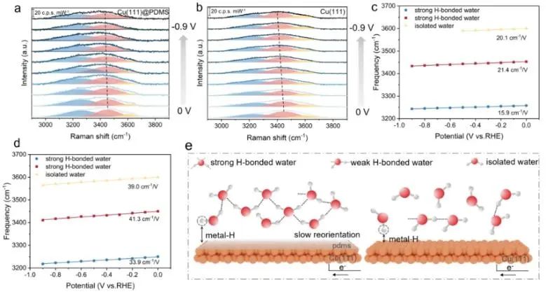 ?西安交通大學ACS Catalysis：強氫鍵界面水抑制HER動力學，促進電化學CO2還原為C2+