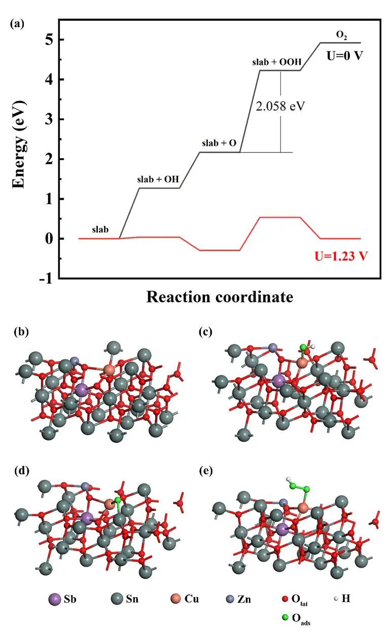 【純計算】Appl. Surf. Sci.：SnO2(110)表面CuO5-Zn1活性位點的超高析氧勢及其成因