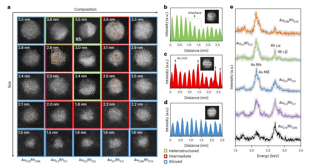 楊培東，最新Nature Nanotechnology！