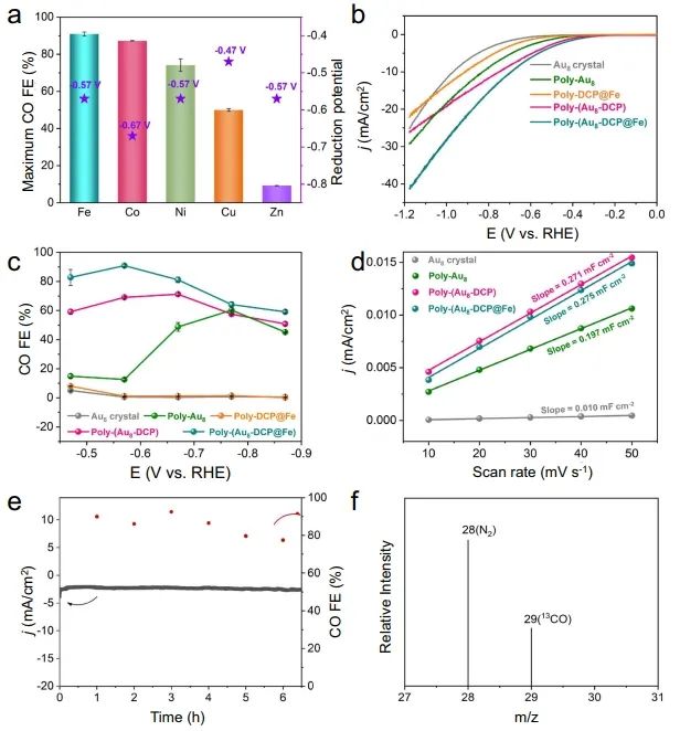 臧雙全/王珊Nature子刊：單原子調(diào)控納米團簇電子結(jié)構(gòu)，增強CO2電還原為CO