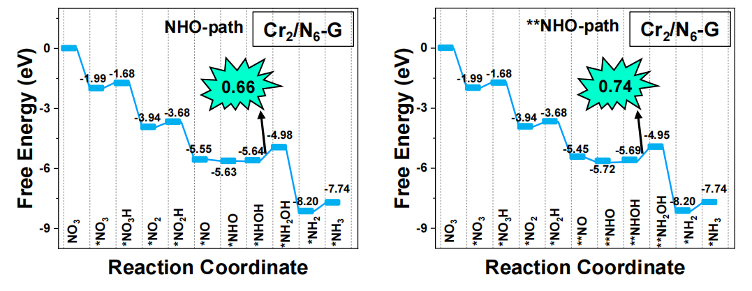 VASP金屬催化計算培訓：熱門金屬催化劑、HER、OER/ORR、CO2RR、NO3RR、NRR、d帶中心、自由能、吸附能