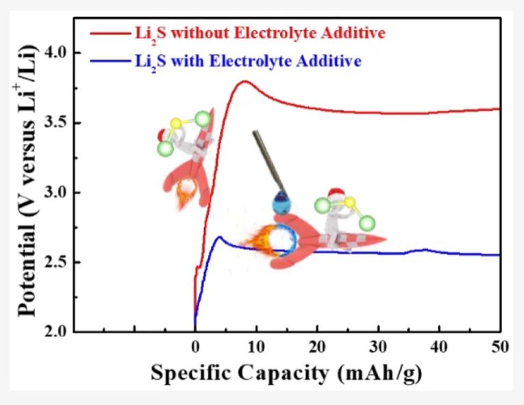 ?ACS Energy Lett.：電解質添加劑輔助降低硫化鋰正極材料的活化電位