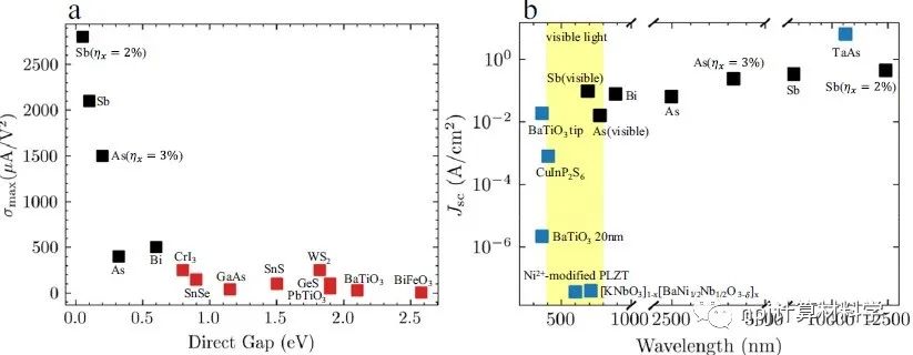 【純計算】西湖大學(xué)論文：二維單質(zhì)鐵電材料位移電流響應(yīng)