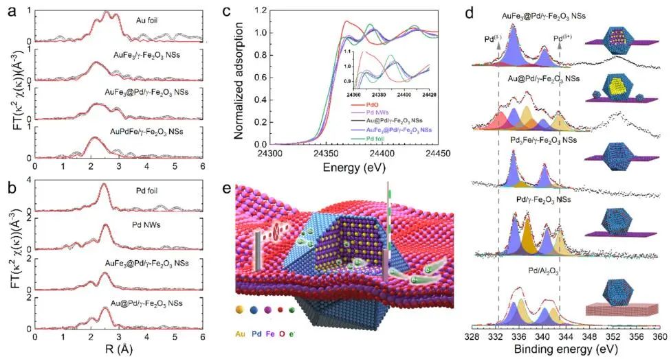 【DFT+實驗】ACS Nano：AuFe3@Pd/γ-Fe2O3作為原位可再生高效加氫催化劑