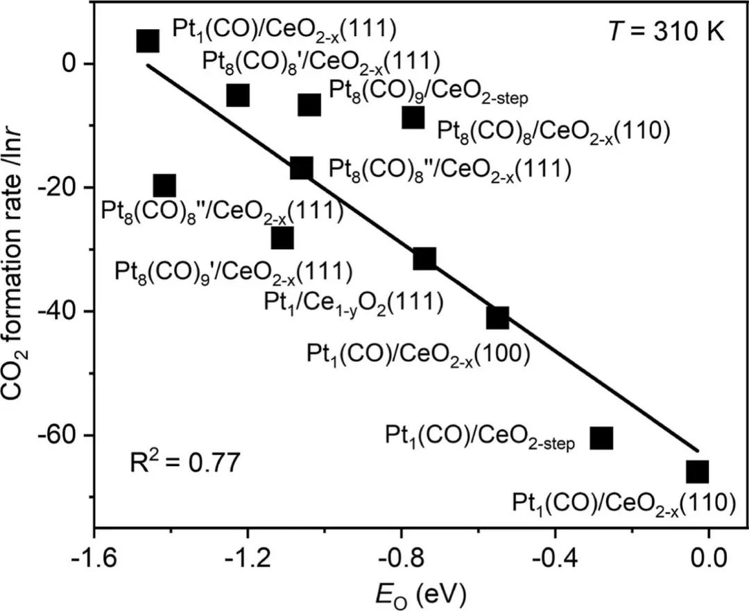 ACS Catalysis：高分散Pt@CeO2的動態穩定性顯著影響CO氧化反應活性!