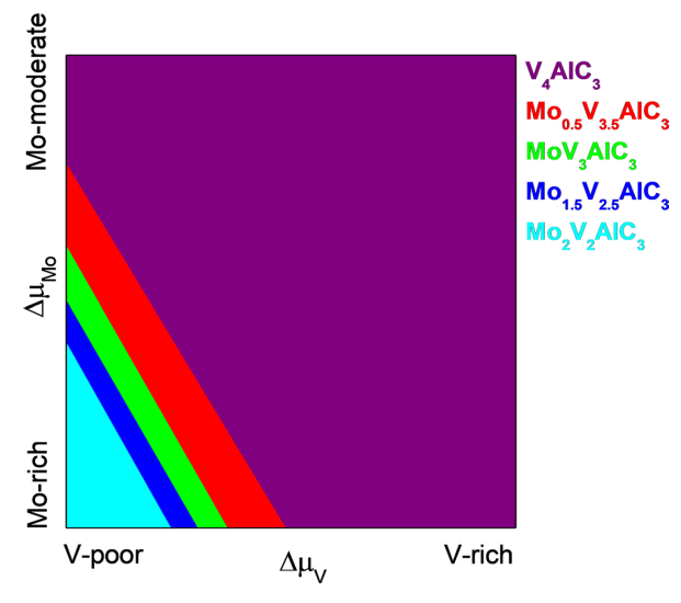 【純計算】Sci. Rep.：MXenes前體MoxV4?xAlC3 (0≤x≤4) 的理論研究