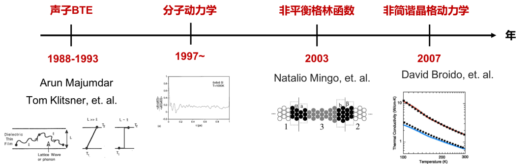 微納尺度導(dǎo)熱的重要理論工具：聲子BTE