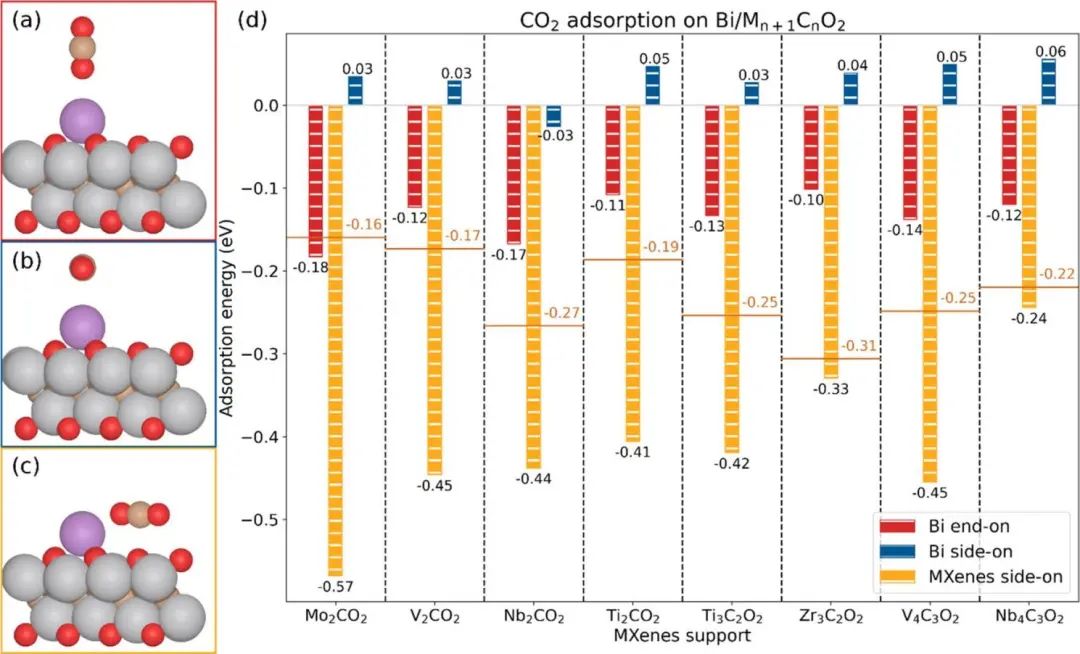 ACS Catalysis：MXenes上負載Bi單原子實現協同催化CO2加氫