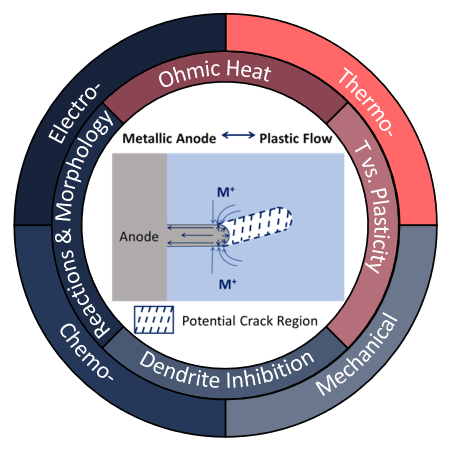 J. Phys. Chem. Lett.?| 看得見，算得準 - 固態電池內的物理化學場