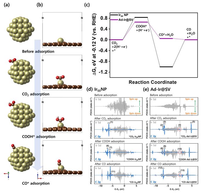 VASP金屬催化計(jì)算培訓(xùn)：熱門金屬催化劑、HER、OER/ORR、CO2RR、NO3RR、NRR、d帶中心、自由能、吸附能