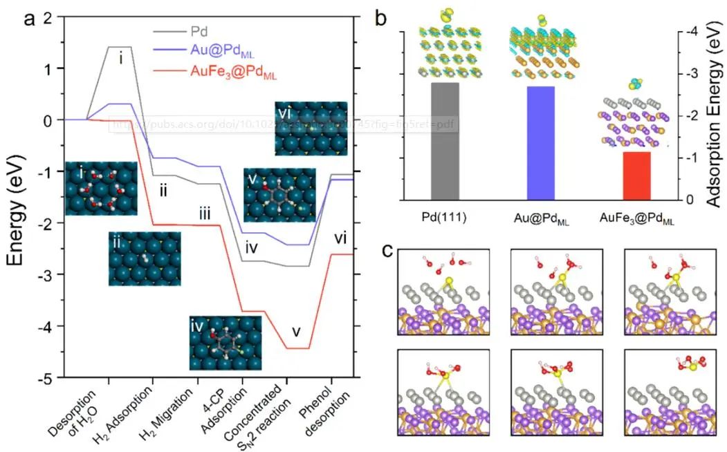 【DFT+實驗】ACS Nano：AuFe3@Pd/γ-Fe2O3作為原位可再生高效加氫催化劑
