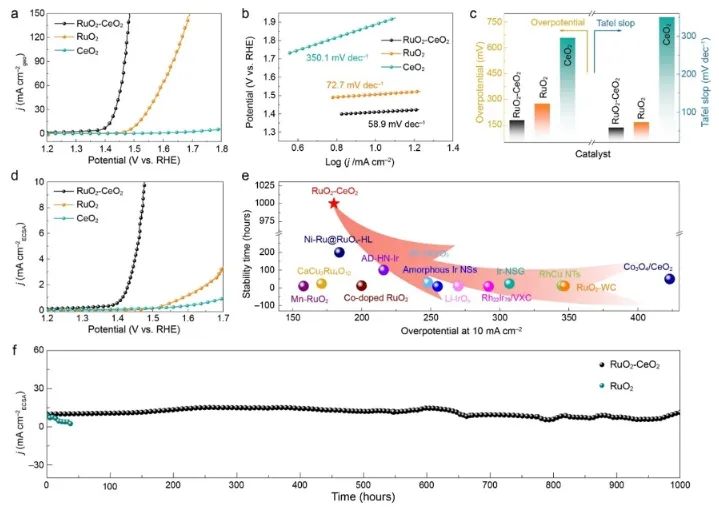 鄭州大學ACS Catalysis：晶格匹配策略起大作用，構建RuO2-CeO2用于高效催化酸性水氧化
