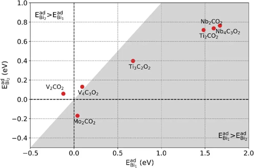 ACS Catalysis：MXenes上負載Bi單原子實現協同催化CO2加氫