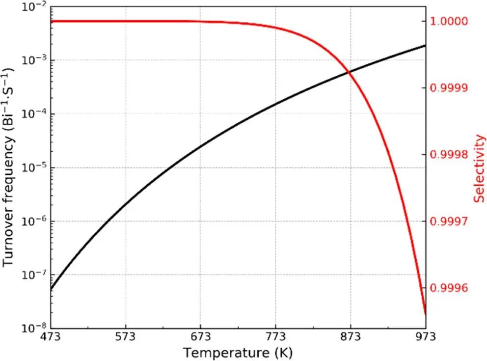 ACS Catalysis：MXenes上負載Bi單原子實現協同催化CO2加氫