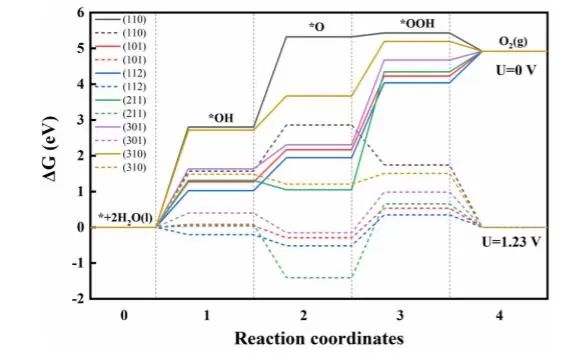 【純計算】Appl. Surf. Sci.：SnO2(110)表面CuO5-Zn1活性位點的超高析氧勢及其成因