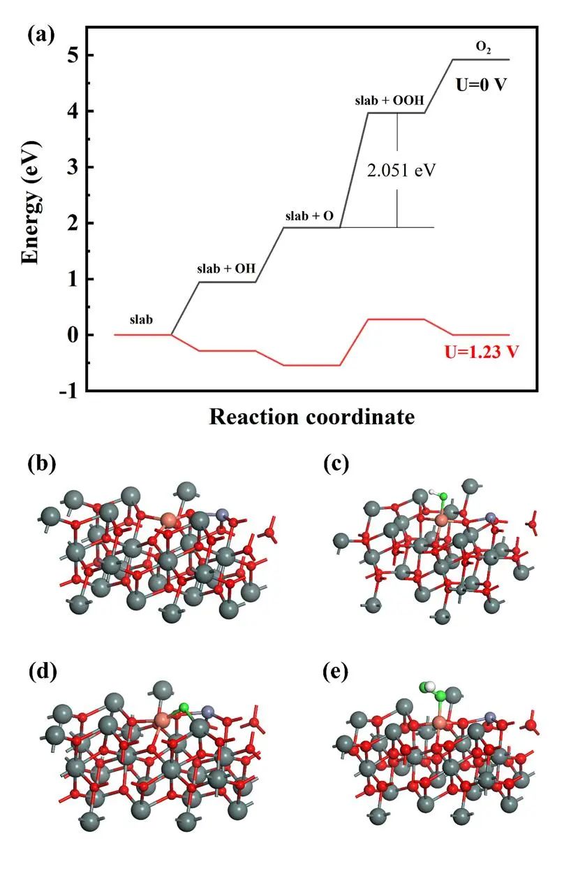 【純計算】Appl. Surf. Sci.：SnO2(110)表面CuO5-Zn1活性位點的超高析氧勢及其成因