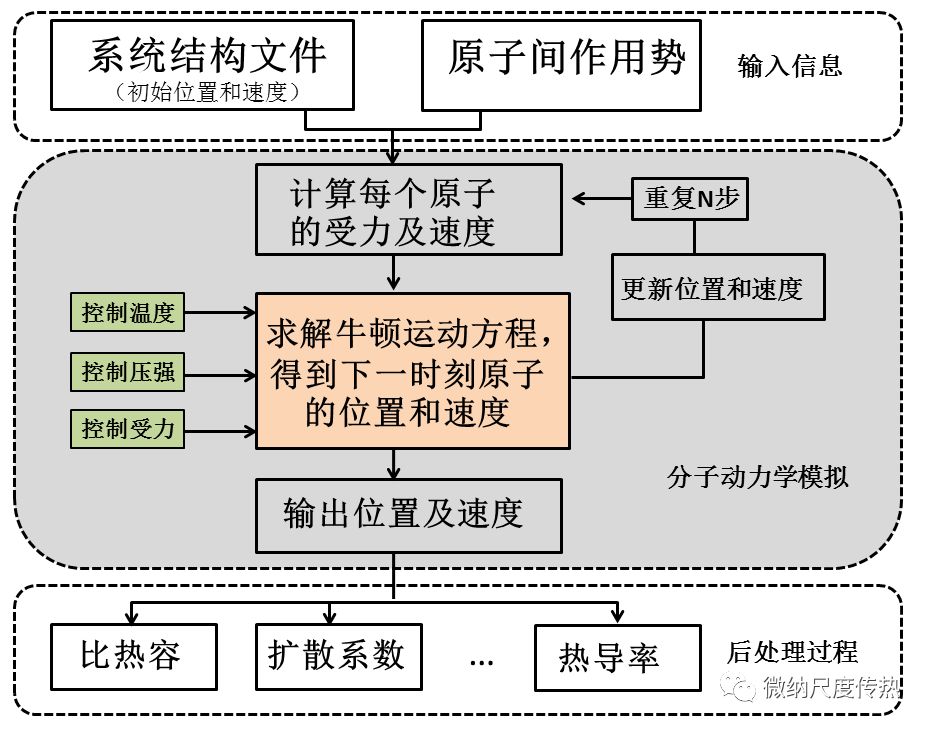 分子動力學模擬與納米尺度傳熱(一)：LAMMPS模擬軟件入門