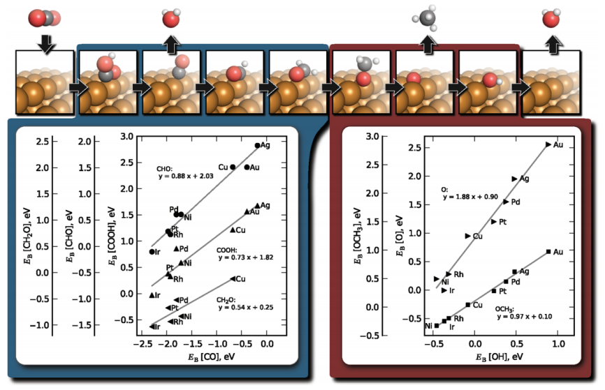 VASP金屬催化計(jì)算培訓(xùn)：熱門金屬催化劑、HER、OER/ORR、CO2RR、NO3RR、NRR、d帶中心、自由能、吸附能