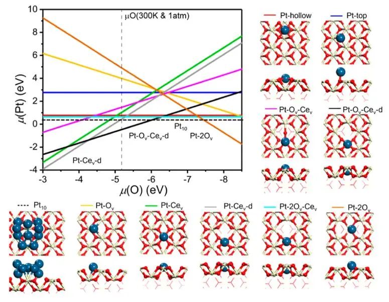 【DFT+實驗】JACS：Pt/CeO2中轉化為單原子助力高效CO氧化