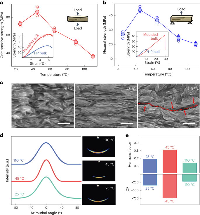 清華大學Nature Materials：將傳統的1000度降低到室溫！